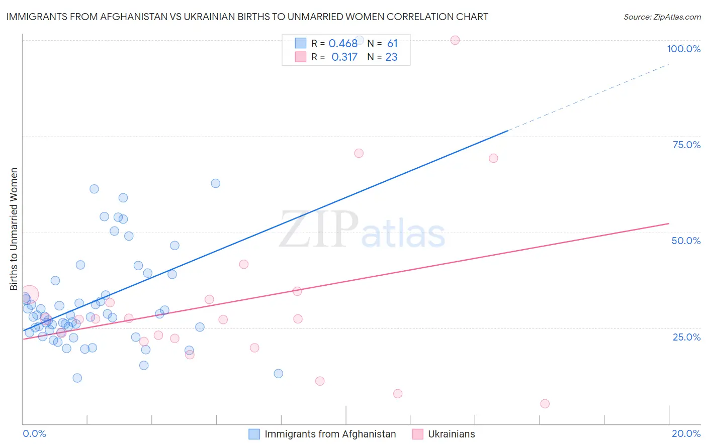 Immigrants from Afghanistan vs Ukrainian Births to Unmarried Women