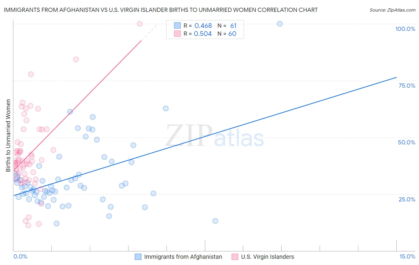 Immigrants from Afghanistan vs U.S. Virgin Islander Births to Unmarried Women