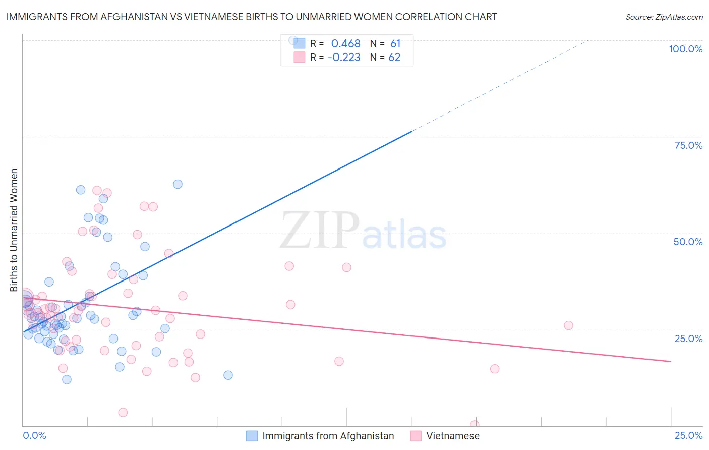 Immigrants from Afghanistan vs Vietnamese Births to Unmarried Women