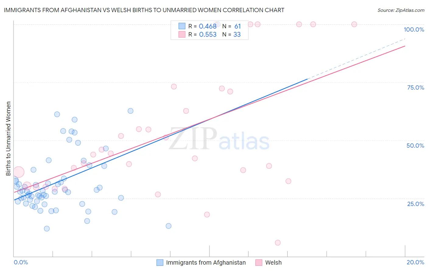 Immigrants from Afghanistan vs Welsh Births to Unmarried Women