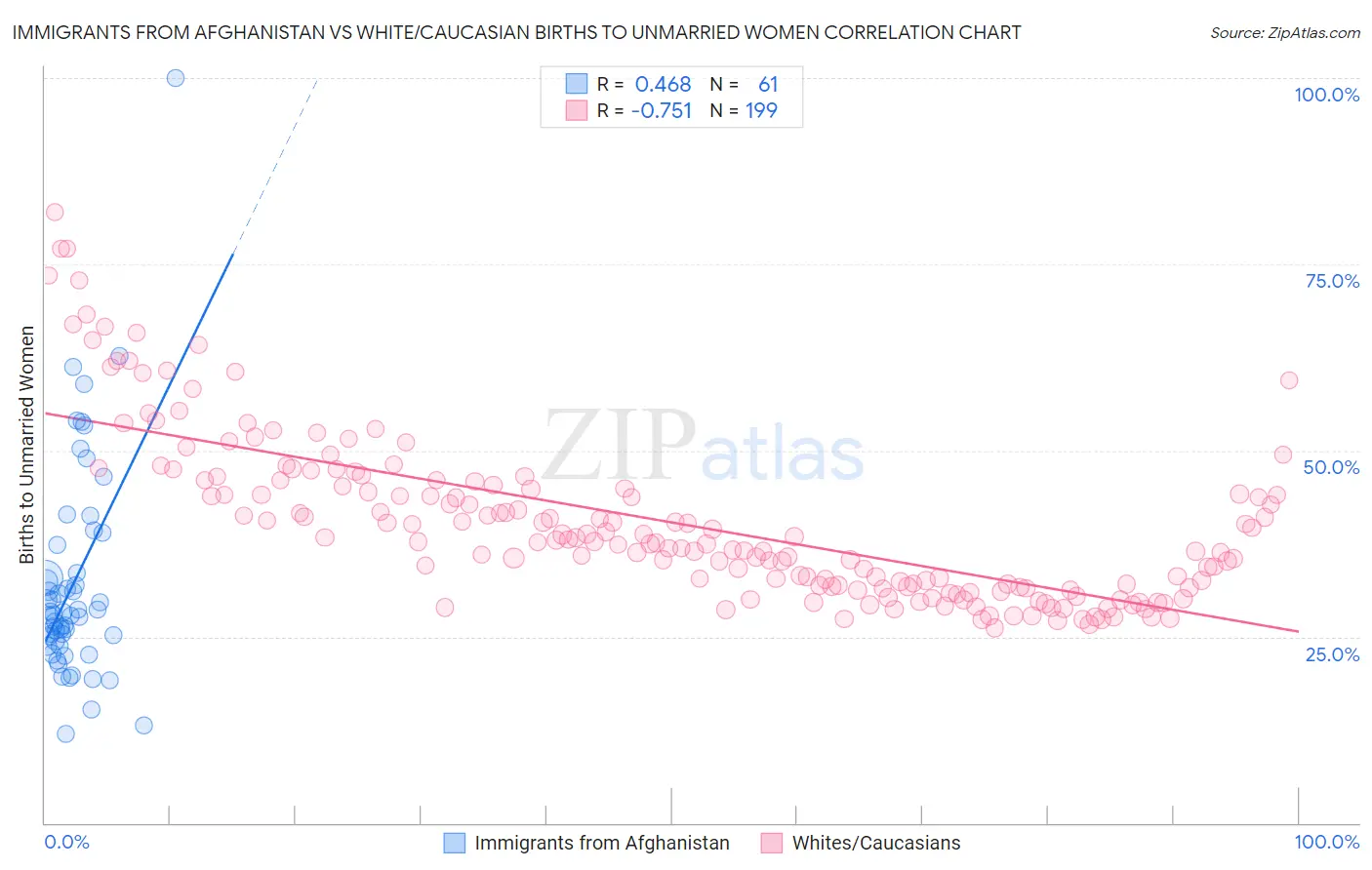 Immigrants from Afghanistan vs White/Caucasian Births to Unmarried Women