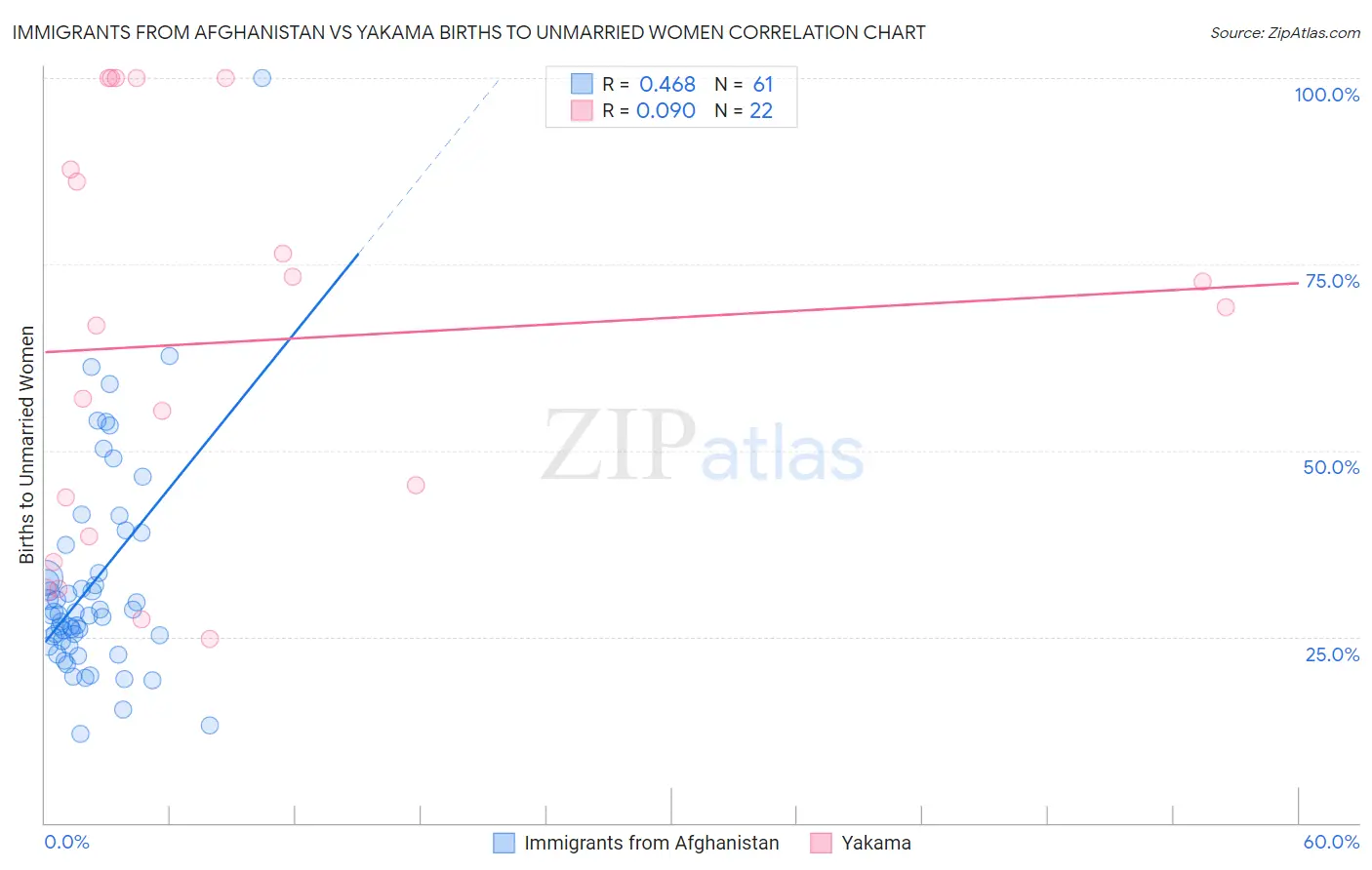 Immigrants from Afghanistan vs Yakama Births to Unmarried Women