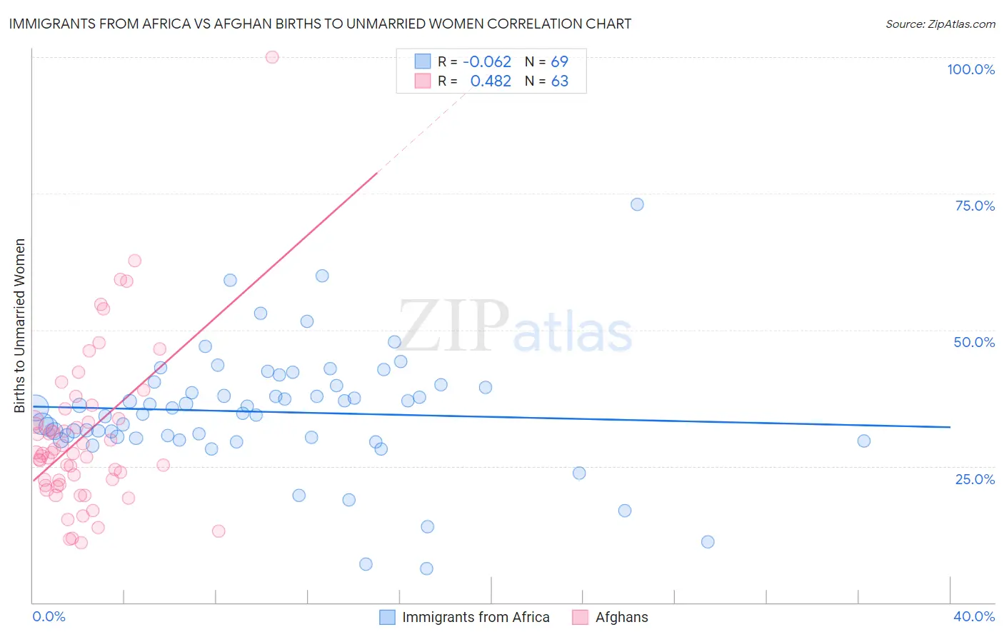 Immigrants from Africa vs Afghan Births to Unmarried Women