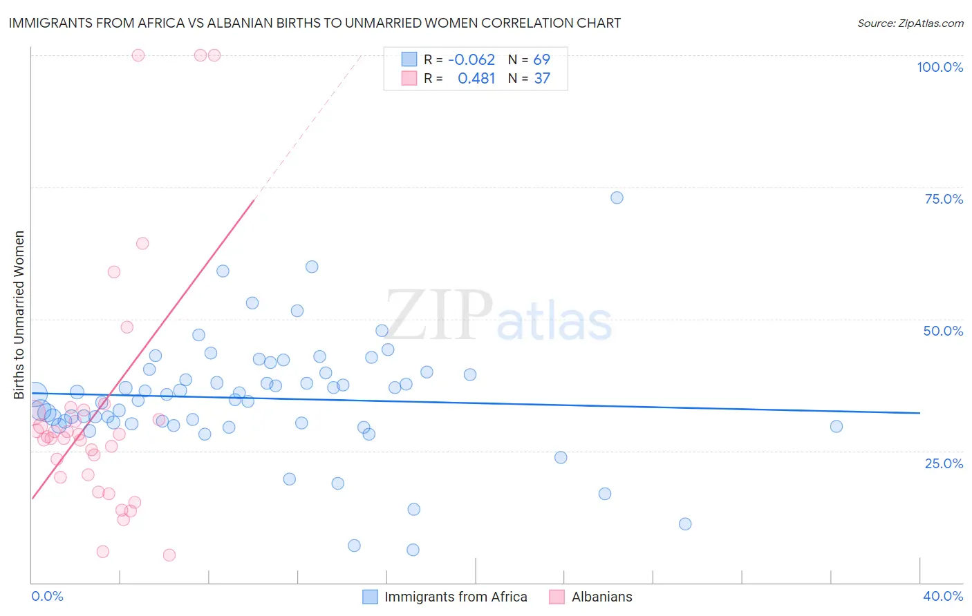 Immigrants from Africa vs Albanian Births to Unmarried Women