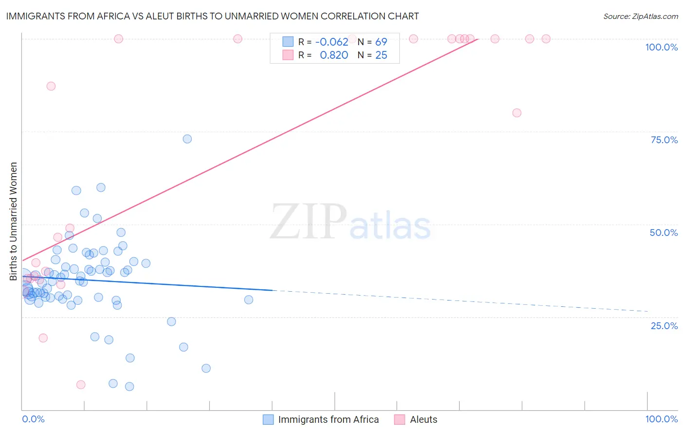 Immigrants from Africa vs Aleut Births to Unmarried Women