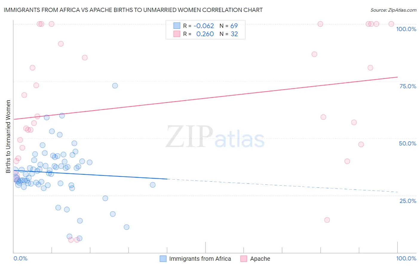 Immigrants from Africa vs Apache Births to Unmarried Women