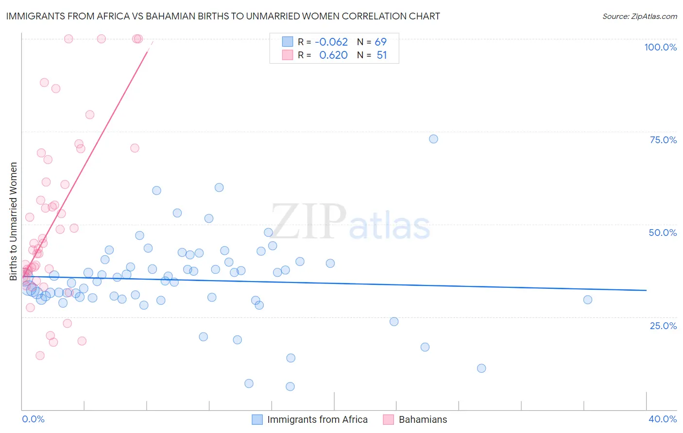 Immigrants from Africa vs Bahamian Births to Unmarried Women