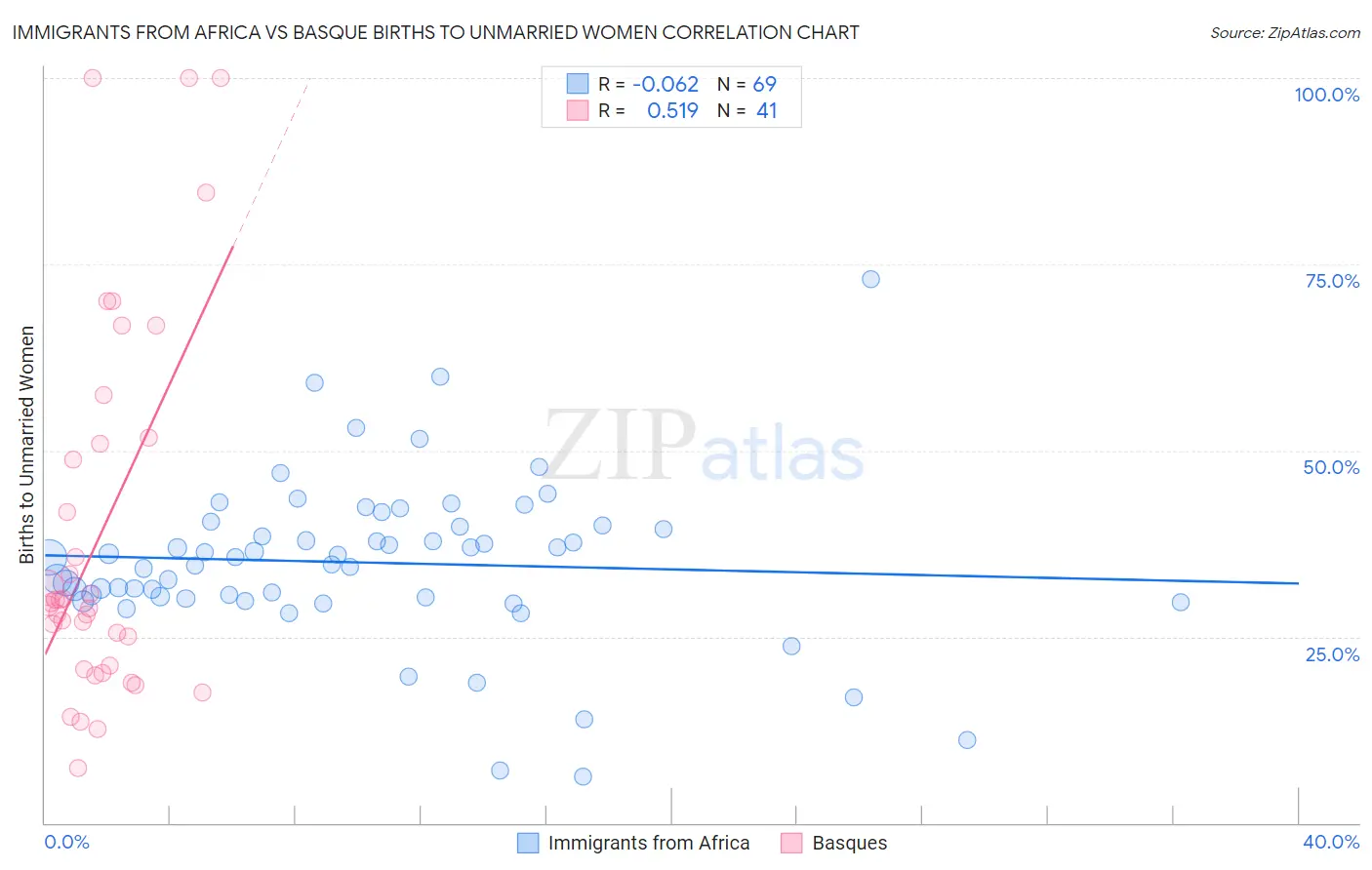 Immigrants from Africa vs Basque Births to Unmarried Women