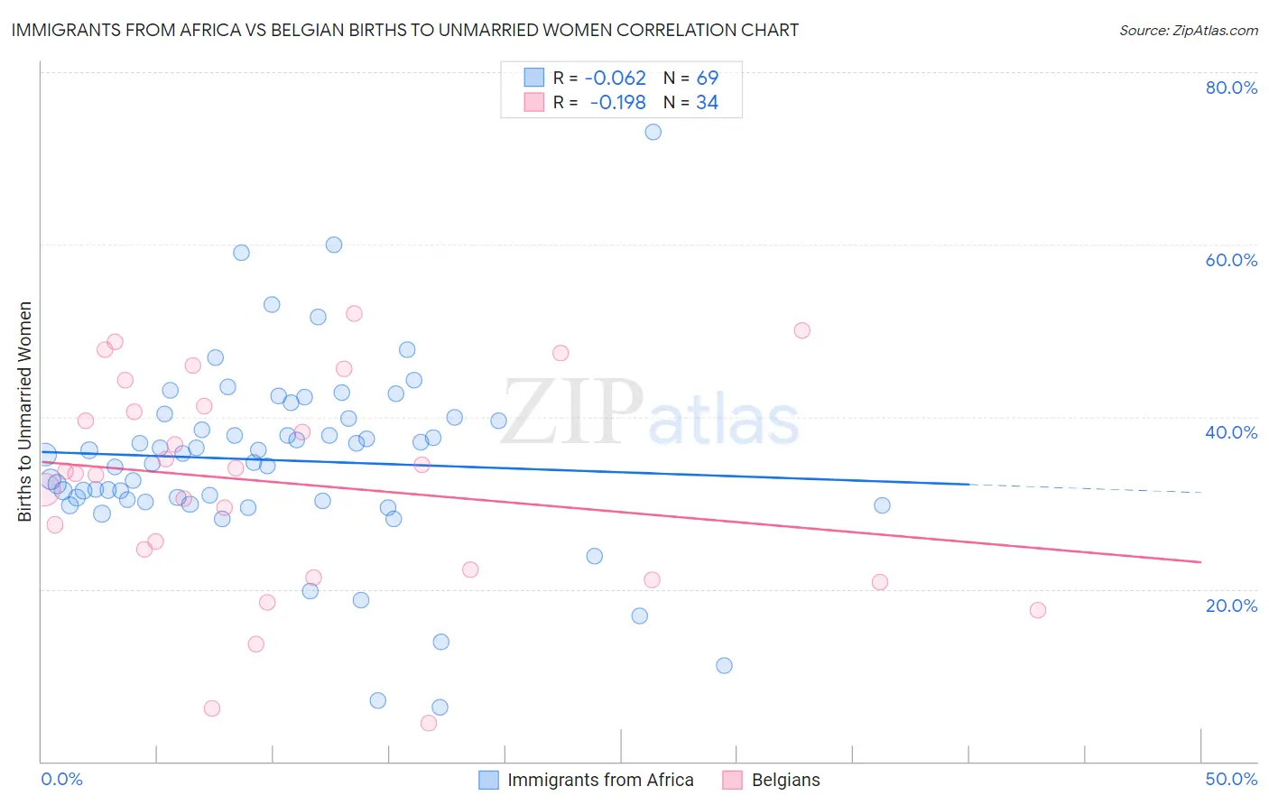 Immigrants from Africa vs Belgian Births to Unmarried Women