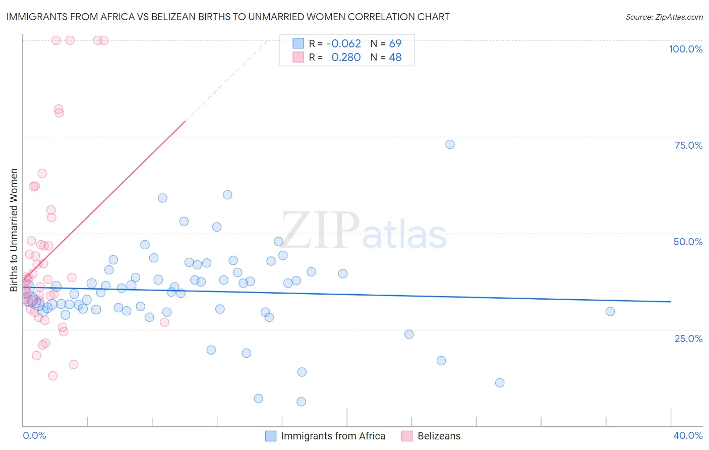 Immigrants from Africa vs Belizean Births to Unmarried Women