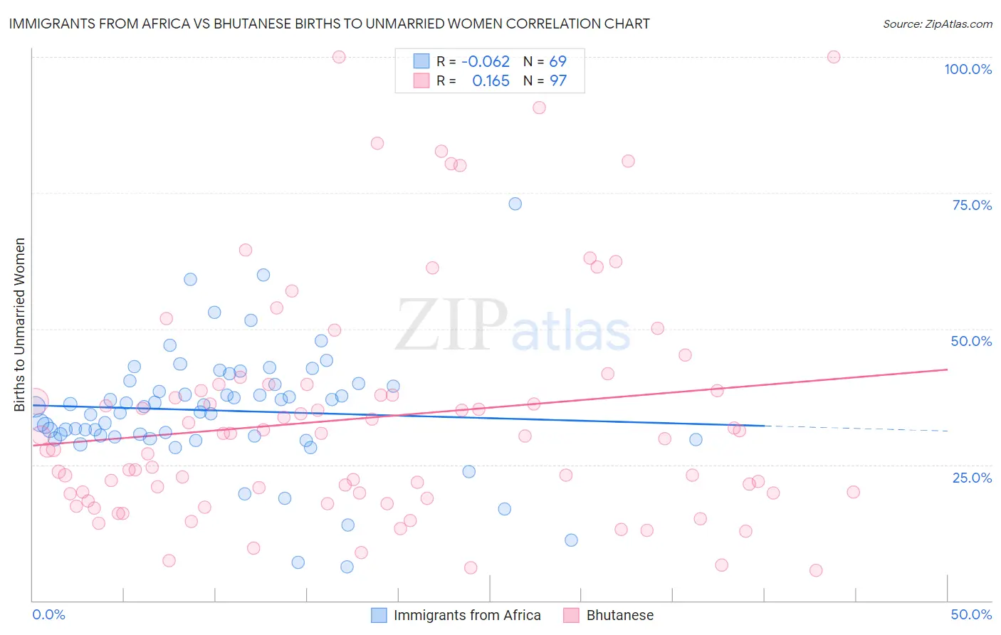 Immigrants from Africa vs Bhutanese Births to Unmarried Women