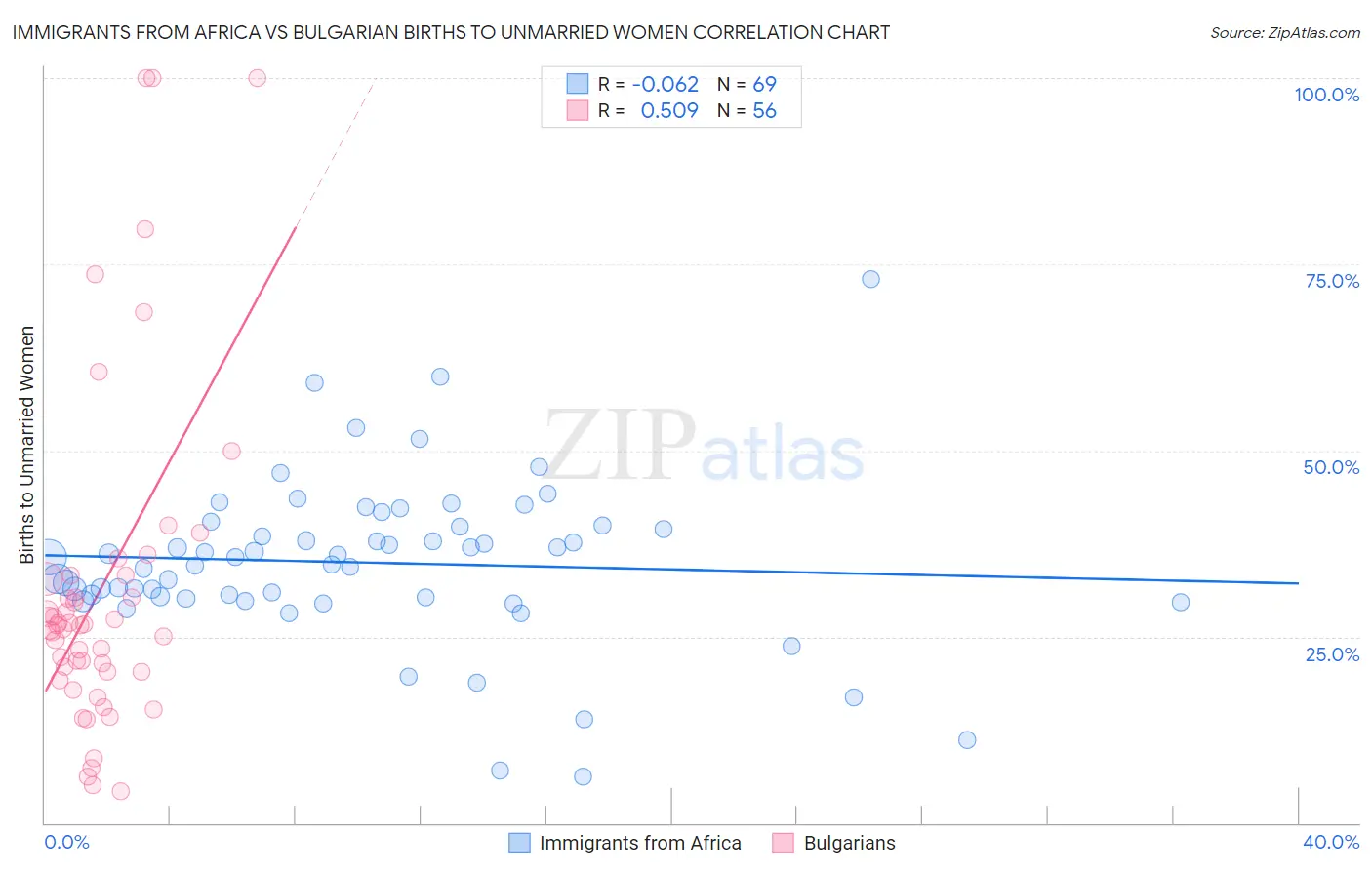 Immigrants from Africa vs Bulgarian Births to Unmarried Women