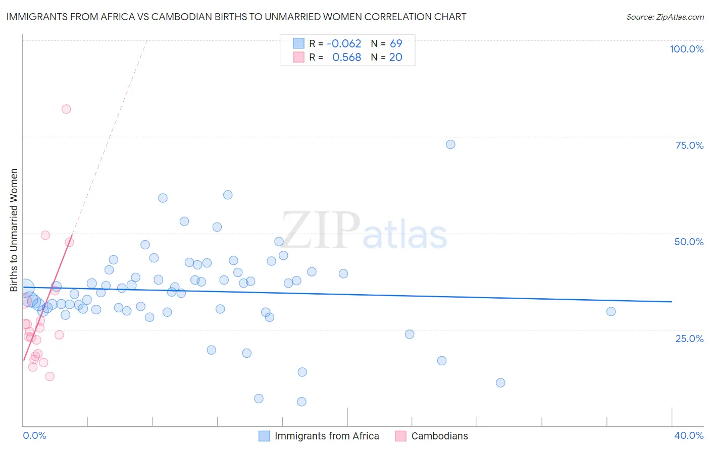 Immigrants from Africa vs Cambodian Births to Unmarried Women