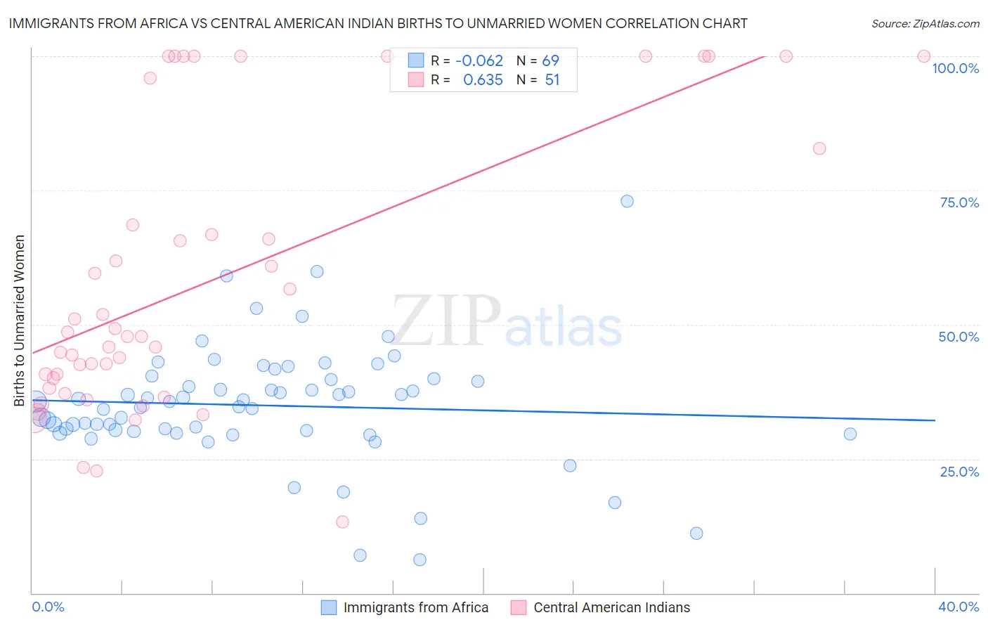 Immigrants from Africa vs Central American Indian Births to Unmarried Women