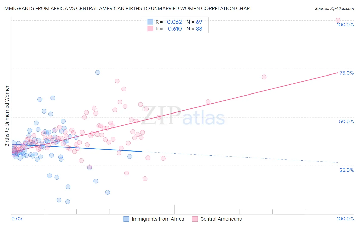 Immigrants from Africa vs Central American Births to Unmarried Women