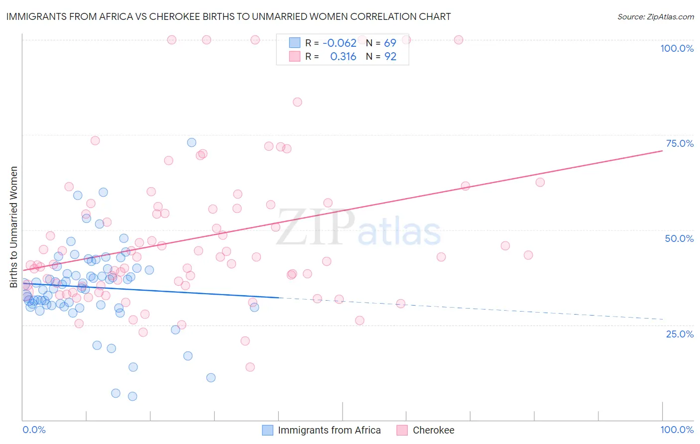 Immigrants from Africa vs Cherokee Births to Unmarried Women