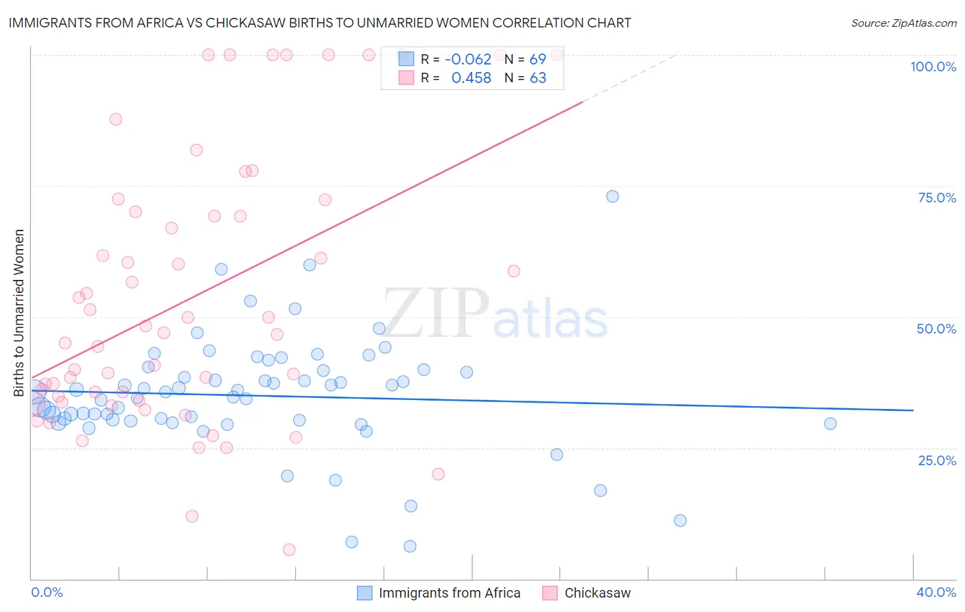 Immigrants from Africa vs Chickasaw Births to Unmarried Women