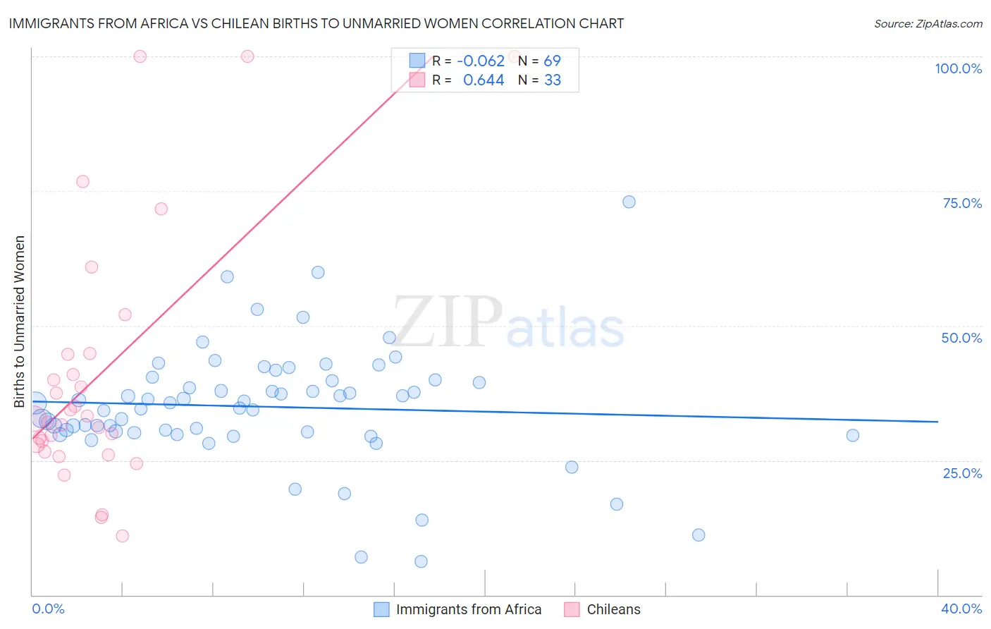 Immigrants from Africa vs Chilean Births to Unmarried Women