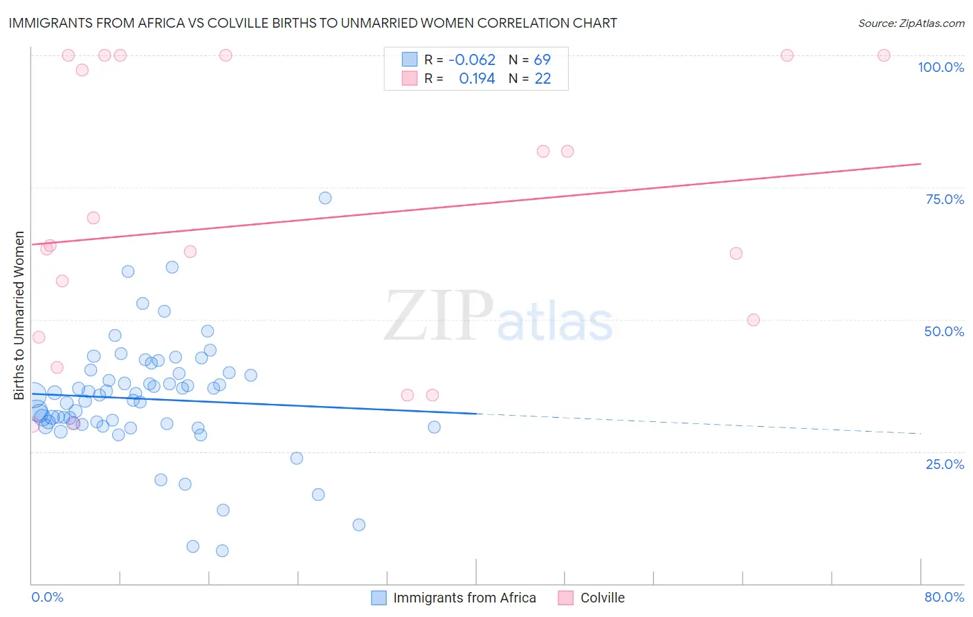 Immigrants from Africa vs Colville Births to Unmarried Women