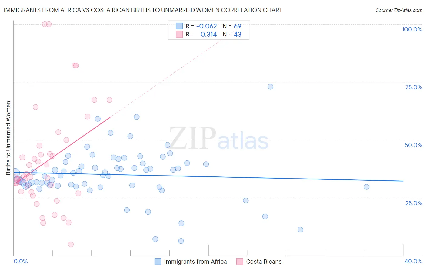 Immigrants from Africa vs Costa Rican Births to Unmarried Women