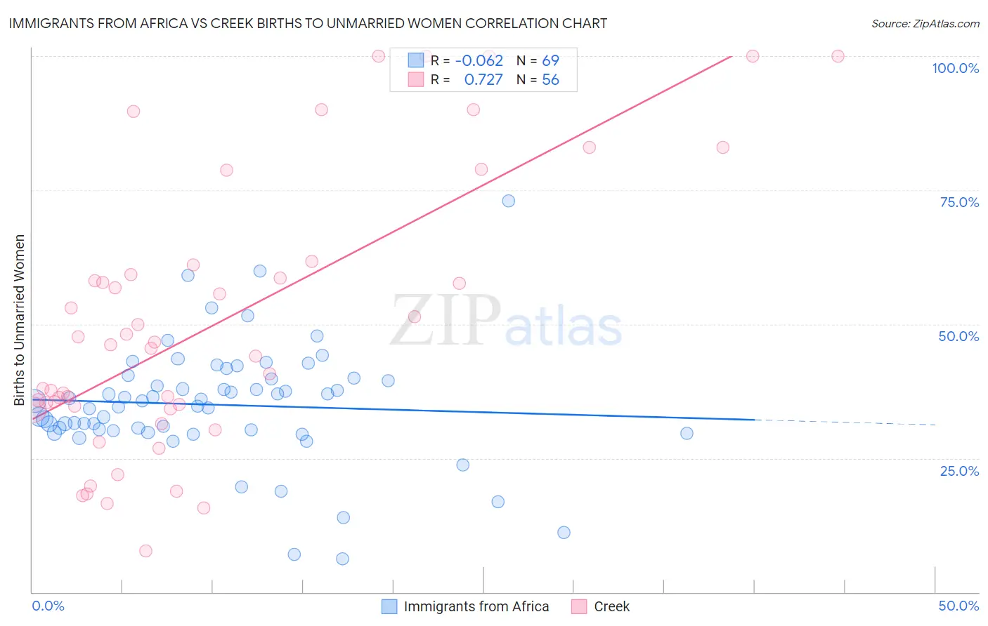 Immigrants from Africa vs Creek Births to Unmarried Women