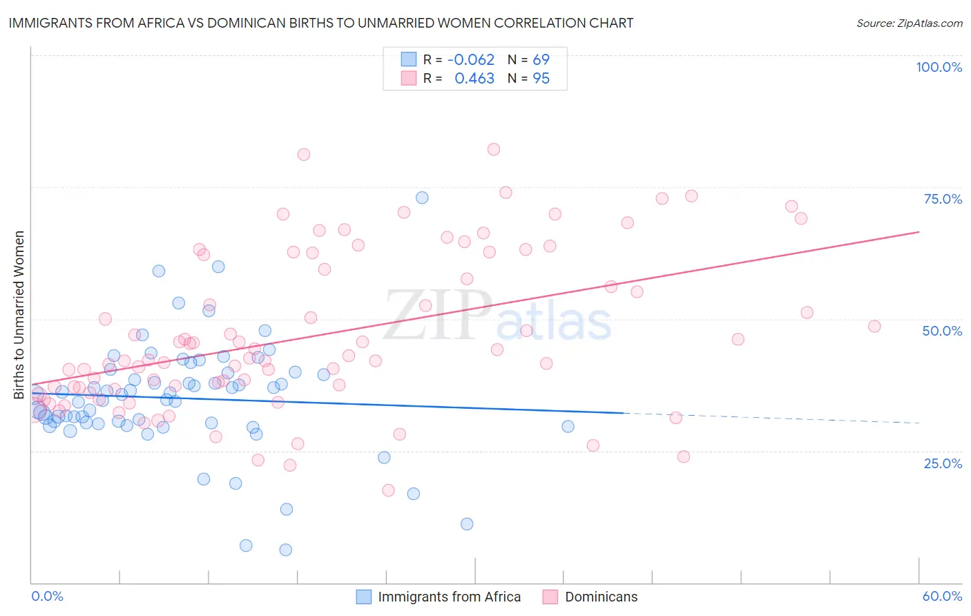 Immigrants from Africa vs Dominican Births to Unmarried Women