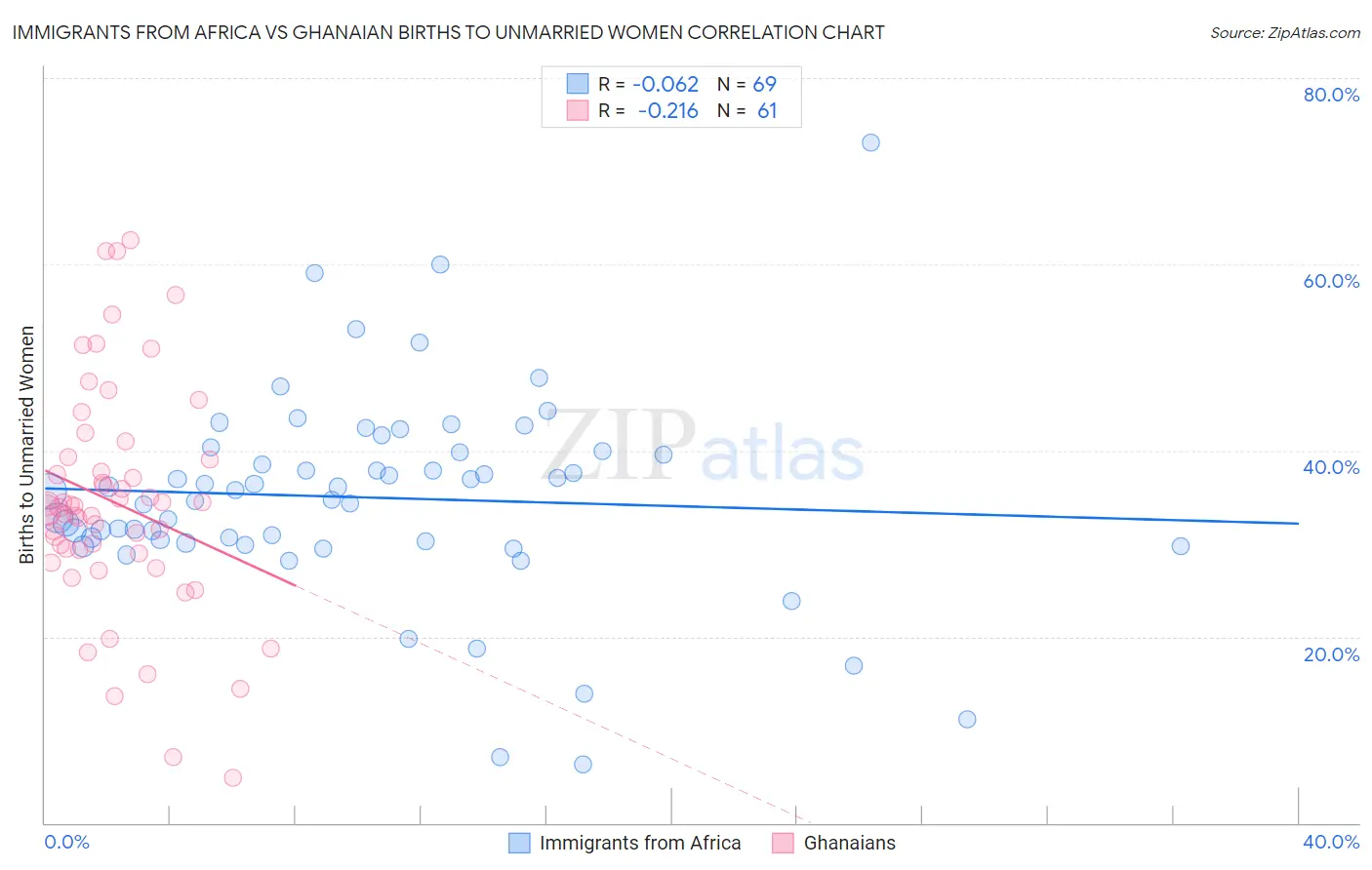 Immigrants from Africa vs Ghanaian Births to Unmarried Women