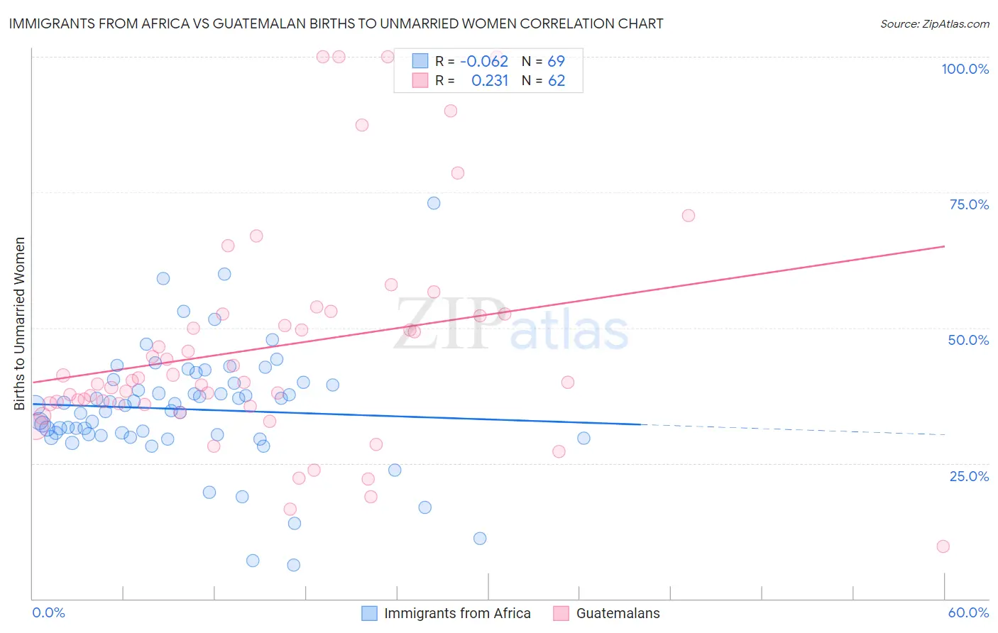 Immigrants from Africa vs Guatemalan Births to Unmarried Women