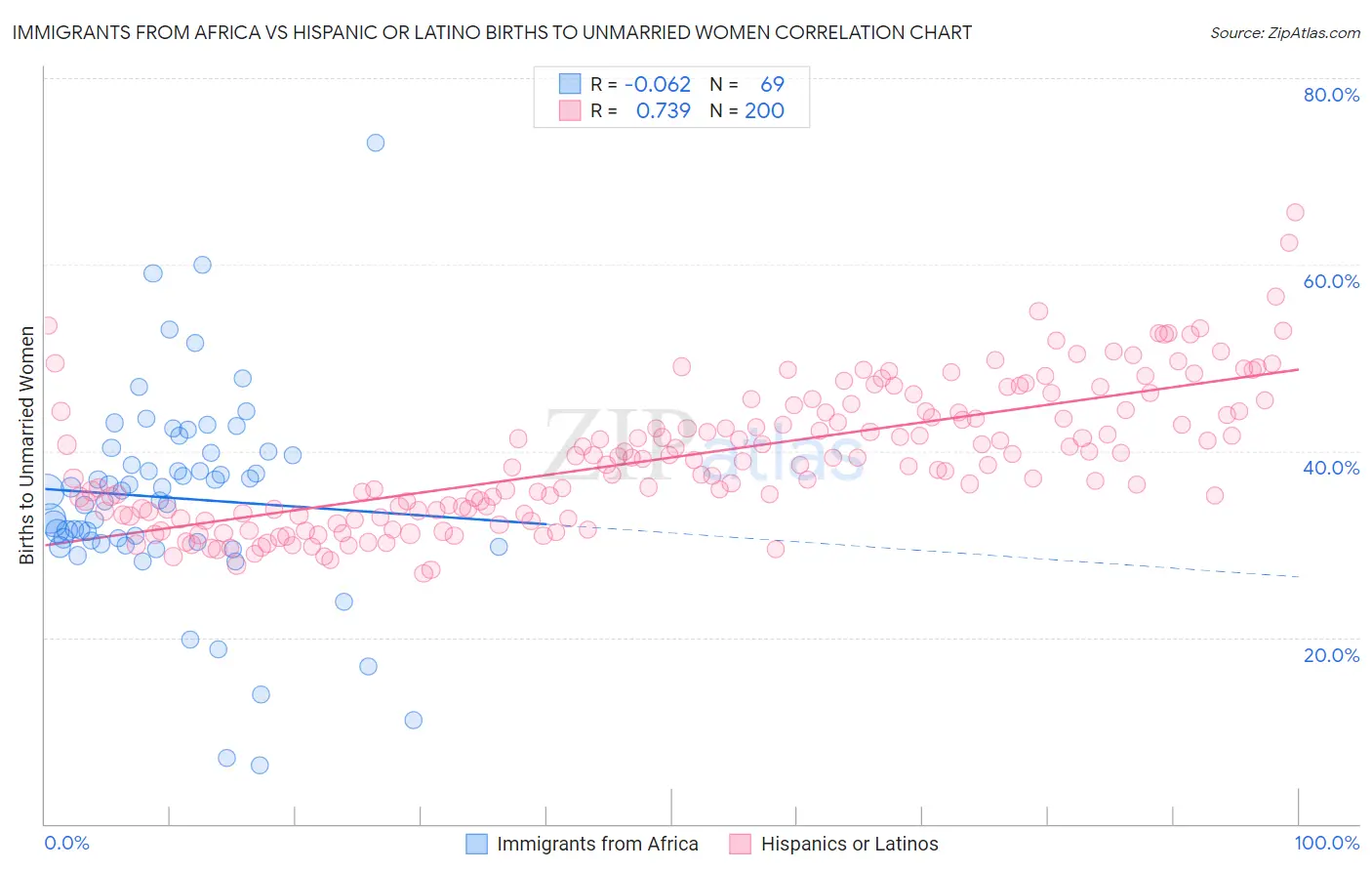 Immigrants from Africa vs Hispanic or Latino Births to Unmarried Women