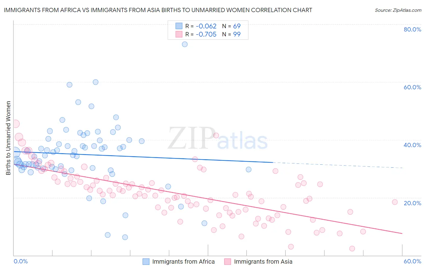 Immigrants from Africa vs Immigrants from Asia Births to Unmarried Women