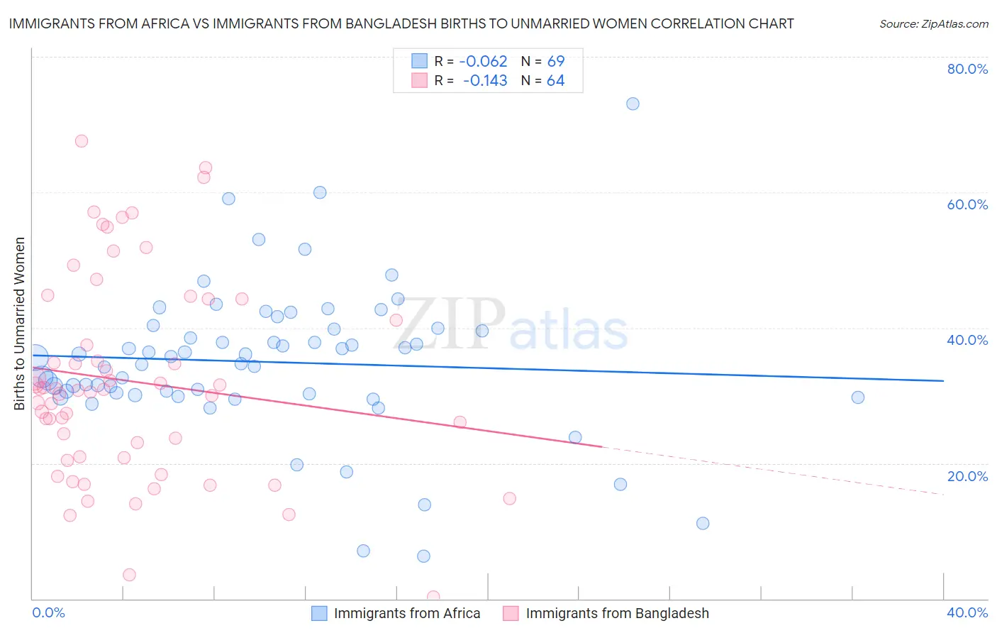 Immigrants from Africa vs Immigrants from Bangladesh Births to Unmarried Women