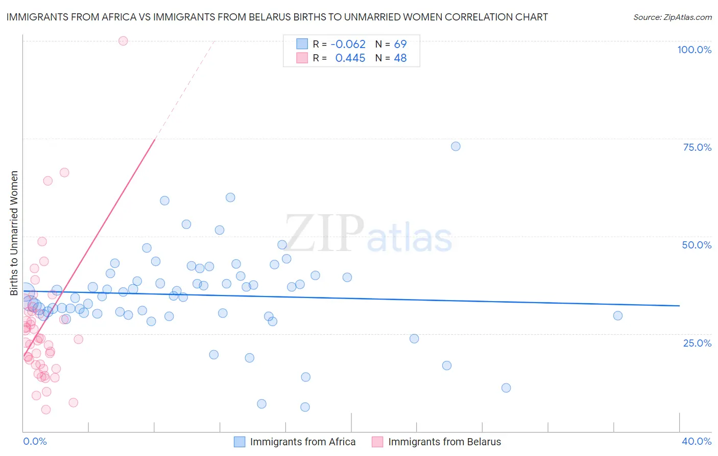 Immigrants from Africa vs Immigrants from Belarus Births to Unmarried Women