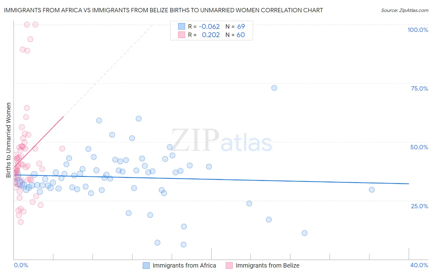 Immigrants from Africa vs Immigrants from Belize Births to Unmarried Women