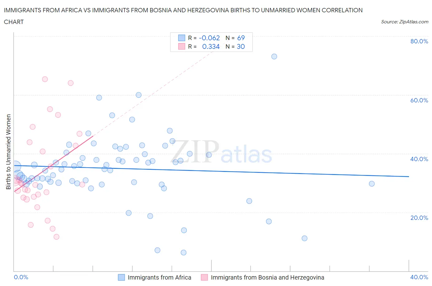 Immigrants from Africa vs Immigrants from Bosnia and Herzegovina Births to Unmarried Women