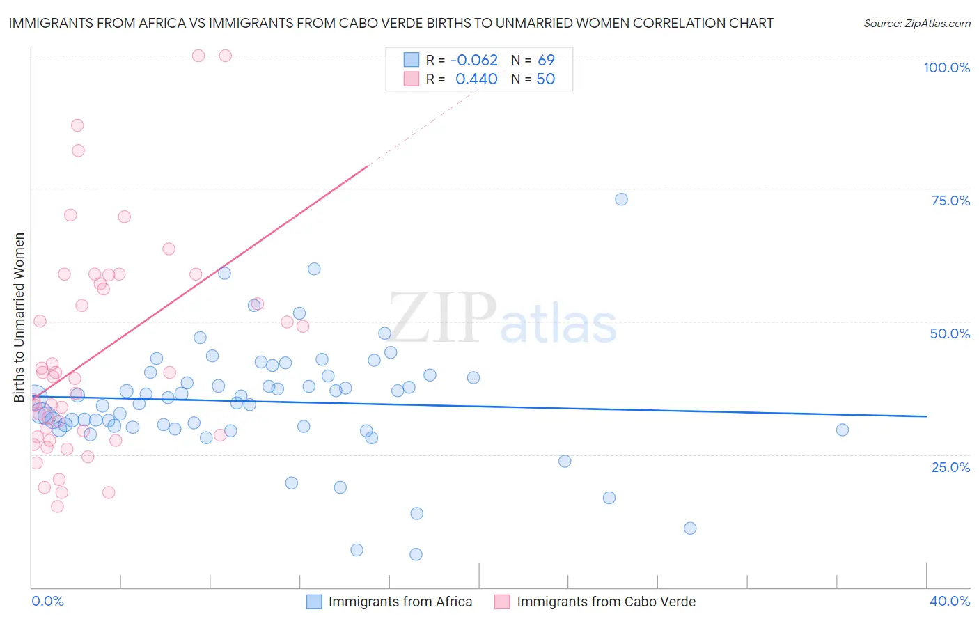 Immigrants from Africa vs Immigrants from Cabo Verde Births to Unmarried Women