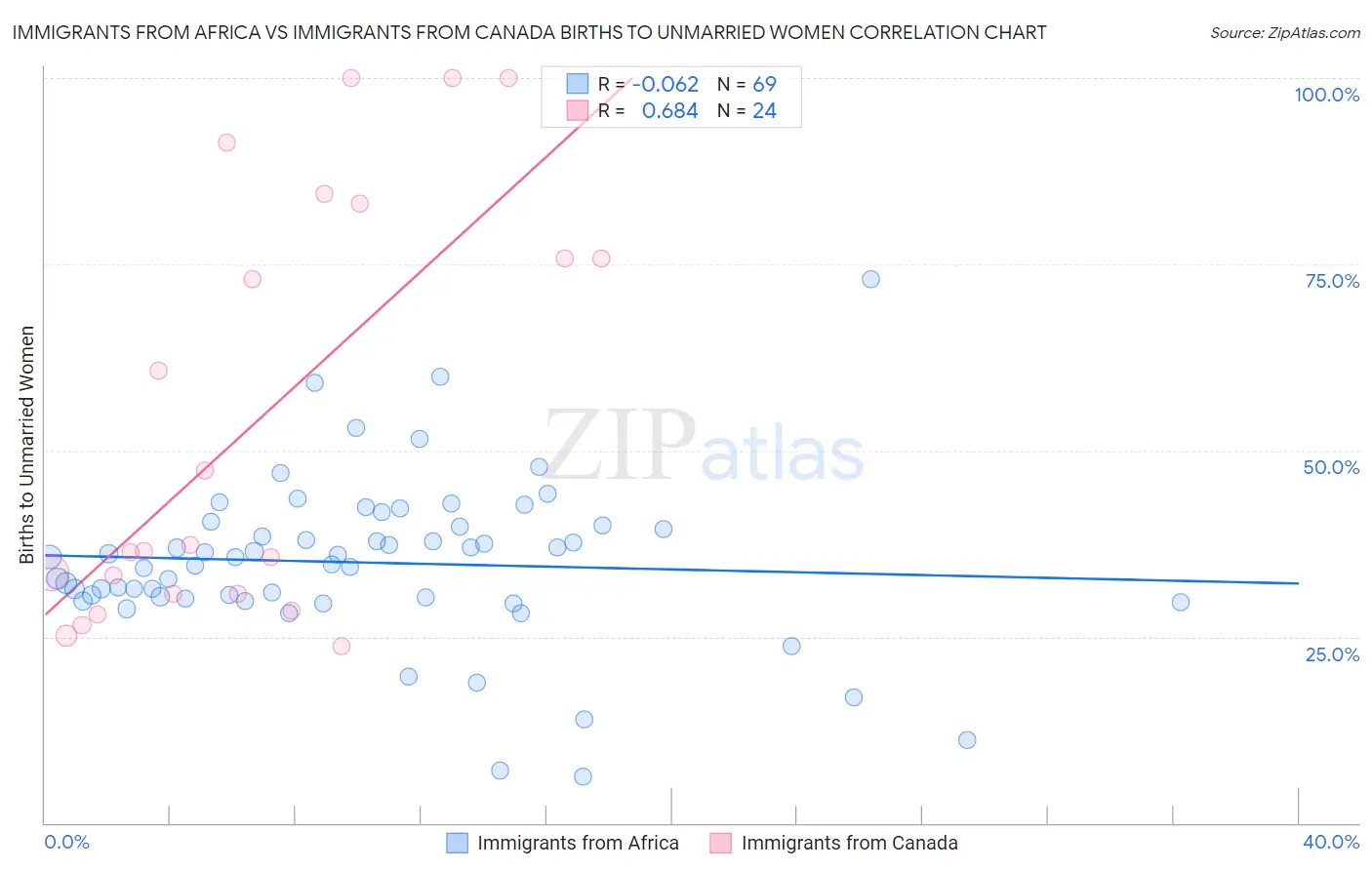 Immigrants from Africa vs Immigrants from Canada Births to Unmarried Women