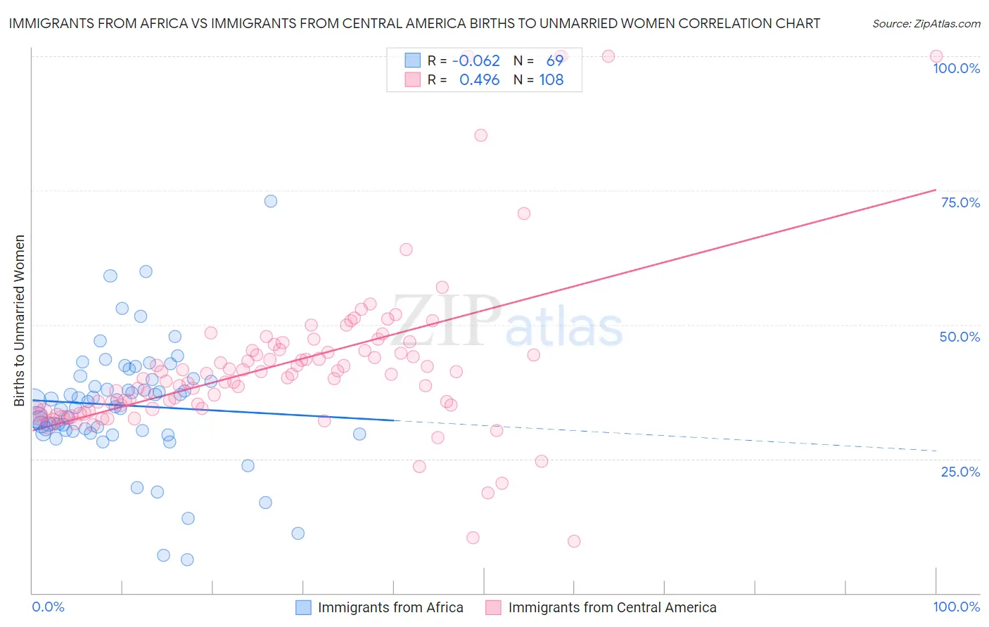 Immigrants from Africa vs Immigrants from Central America Births to Unmarried Women