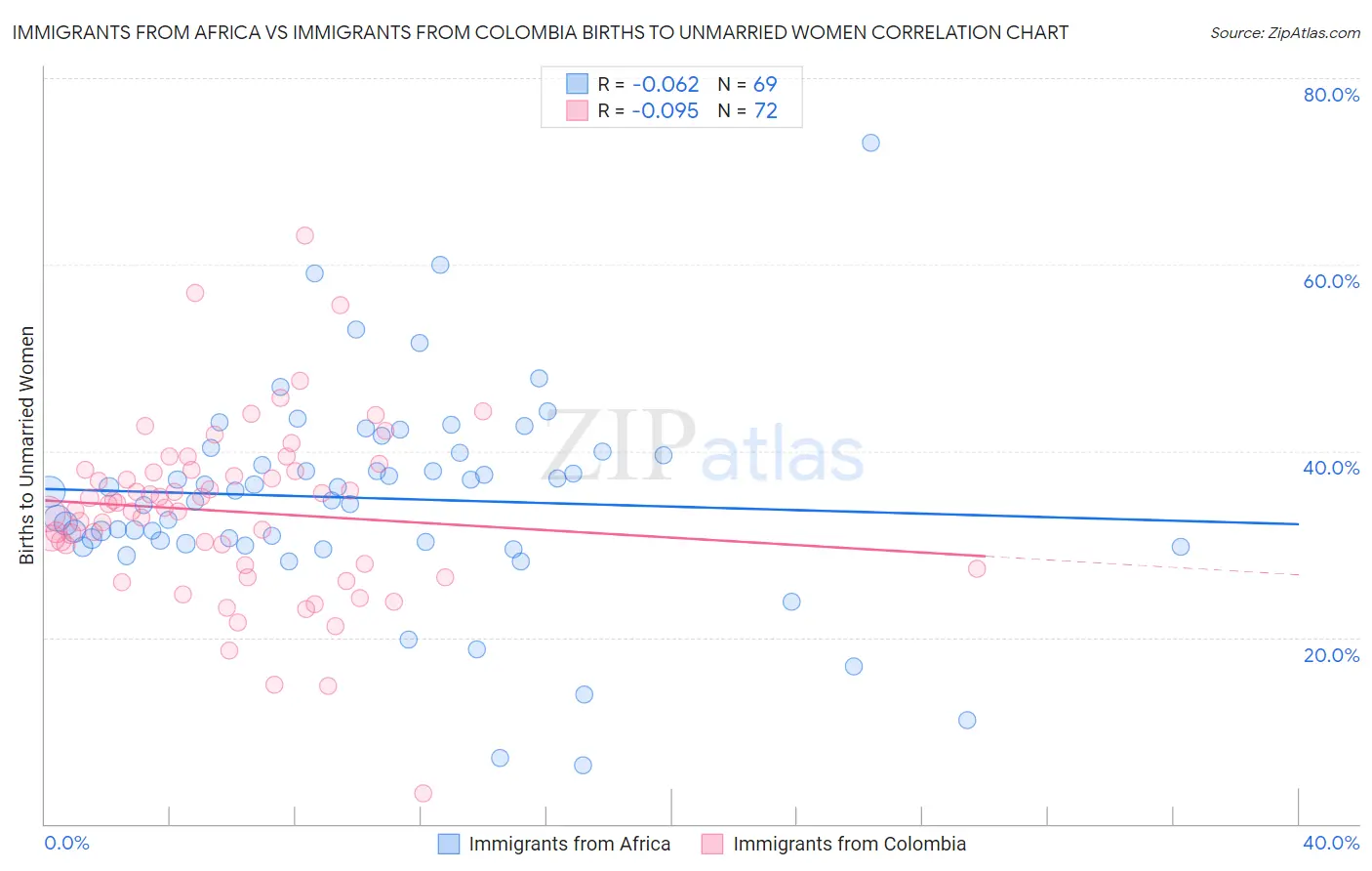 Immigrants from Africa vs Immigrants from Colombia Births to Unmarried Women