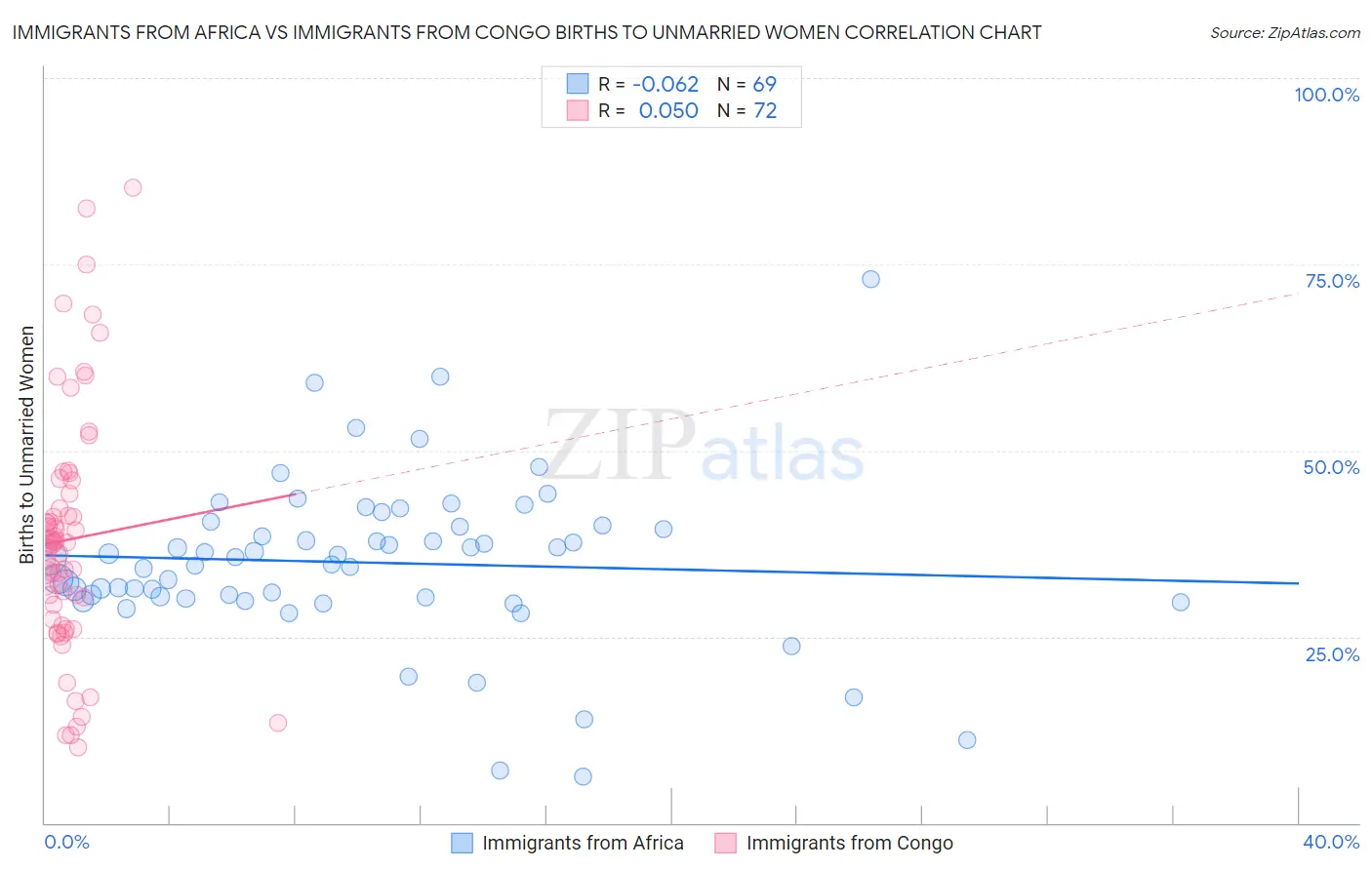 Immigrants from Africa vs Immigrants from Congo Births to Unmarried Women