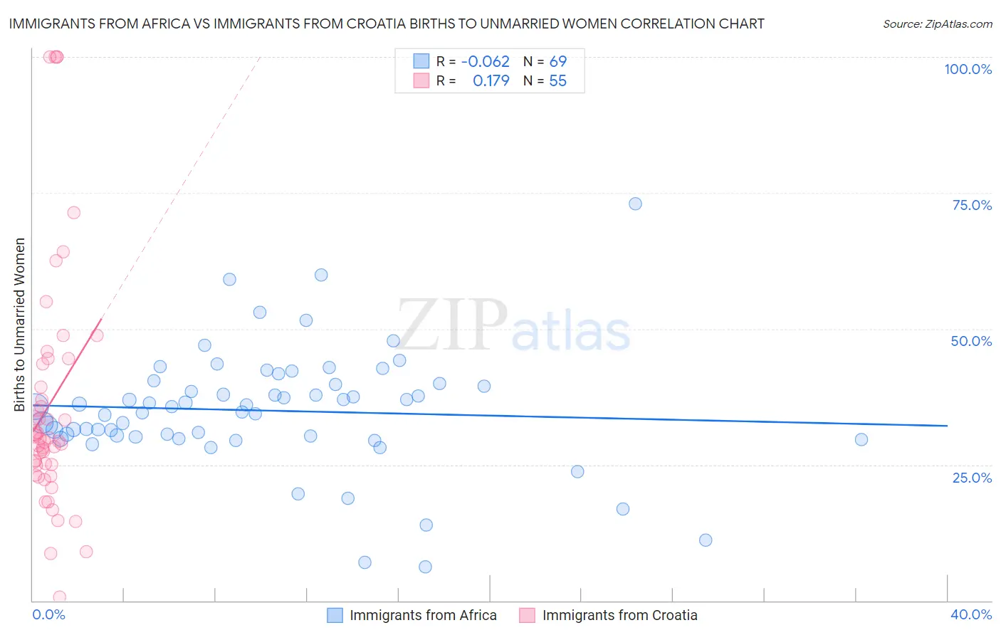 Immigrants from Africa vs Immigrants from Croatia Births to Unmarried Women