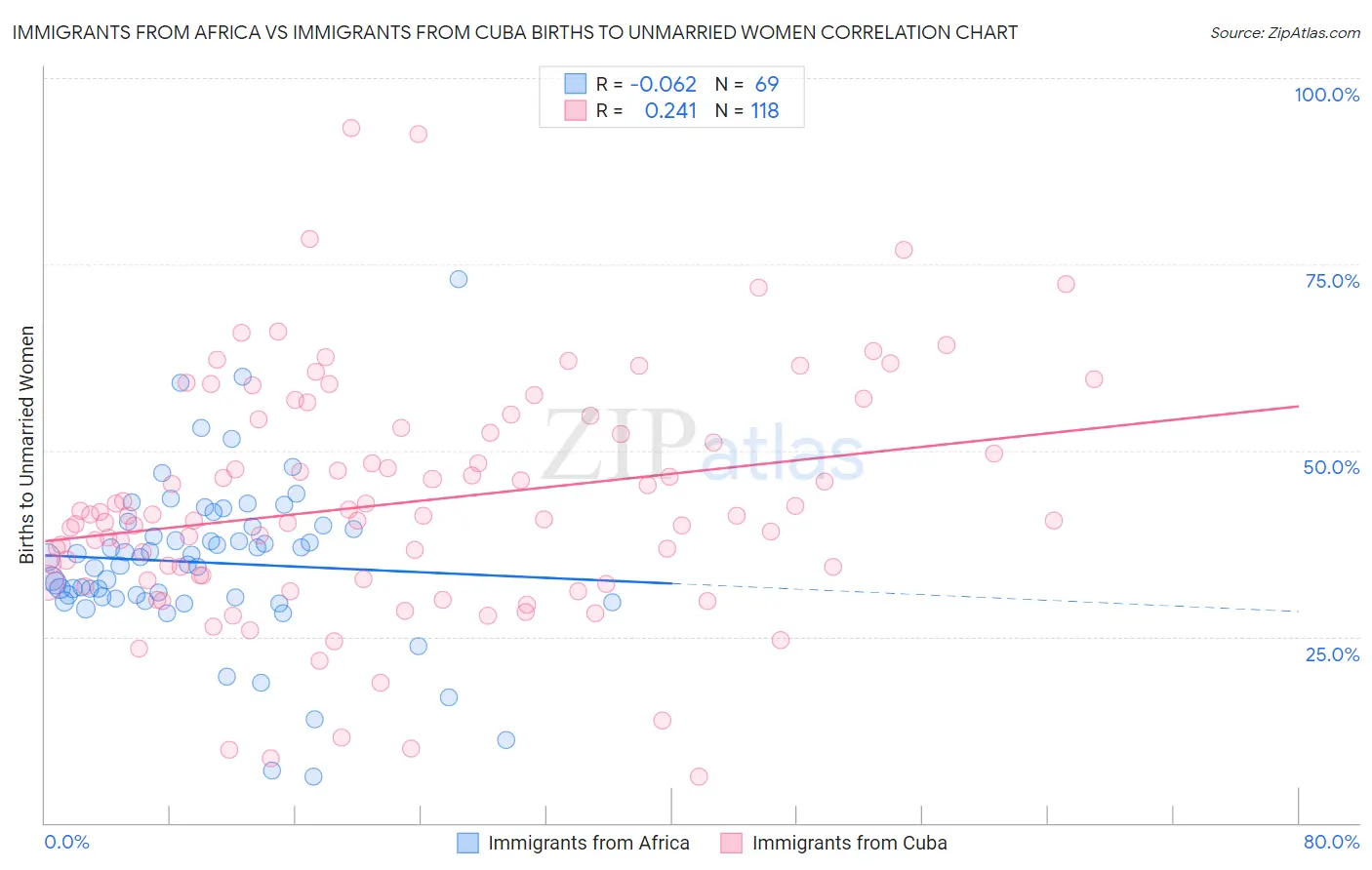 Immigrants from Africa vs Immigrants from Cuba Births to Unmarried Women