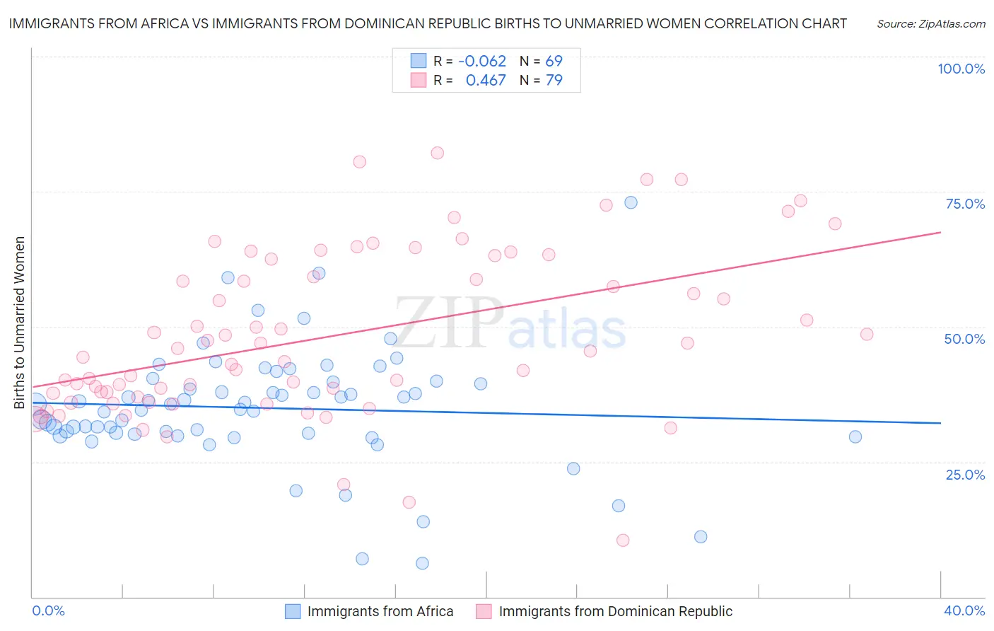 Immigrants from Africa vs Immigrants from Dominican Republic Births to Unmarried Women