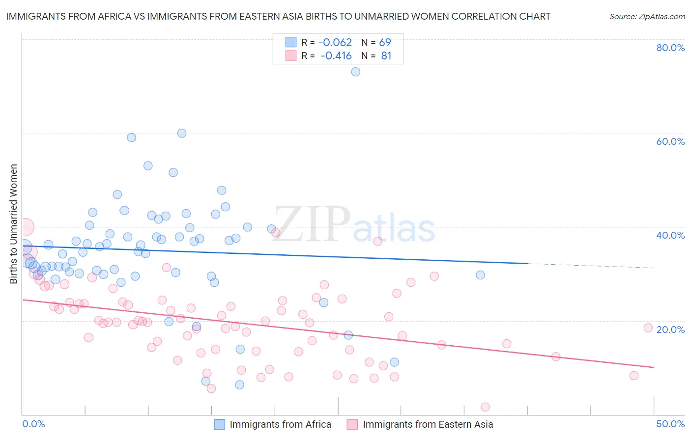 Immigrants from Africa vs Immigrants from Eastern Asia Births to Unmarried Women