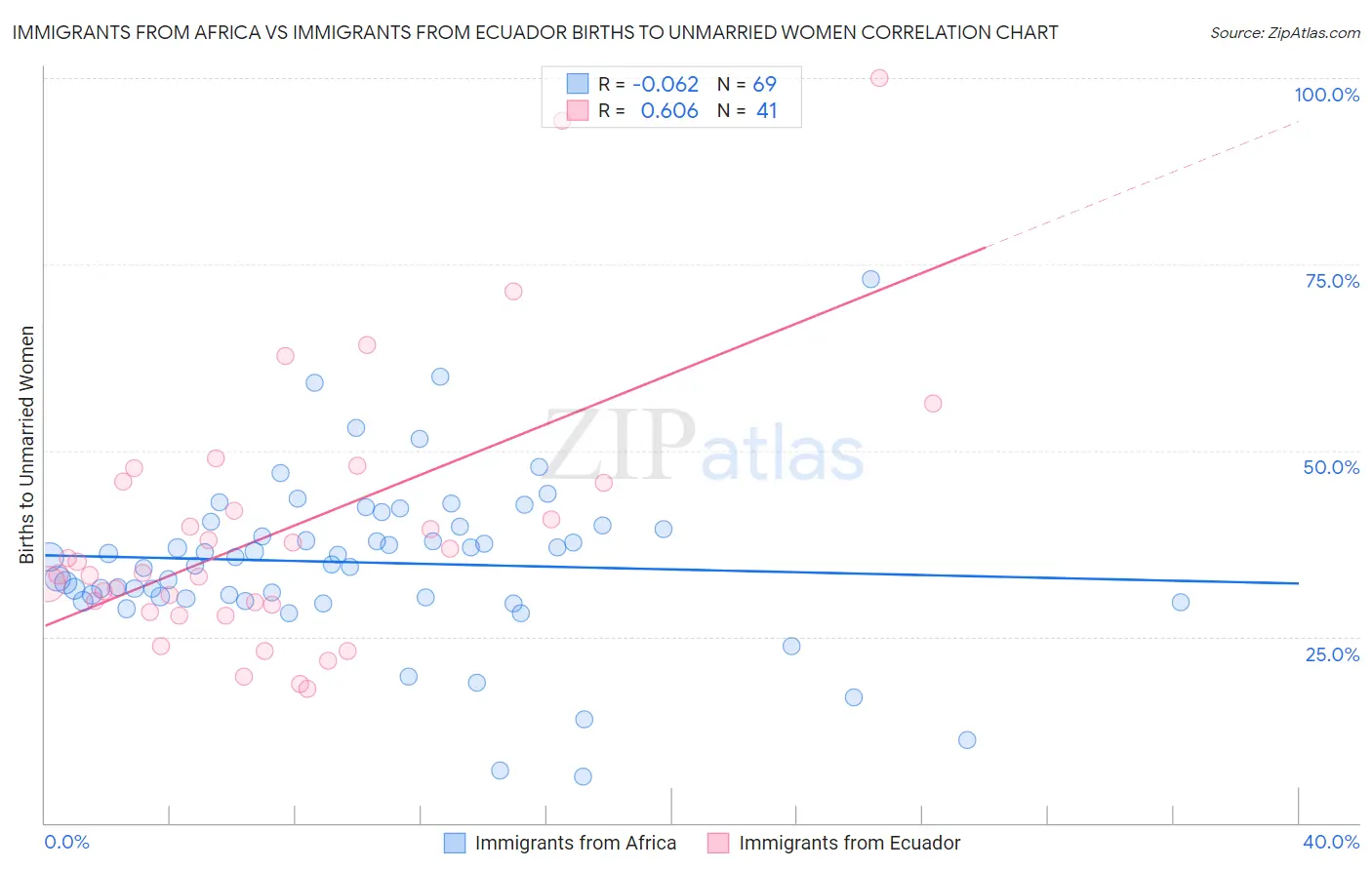 Immigrants from Africa vs Immigrants from Ecuador Births to Unmarried Women