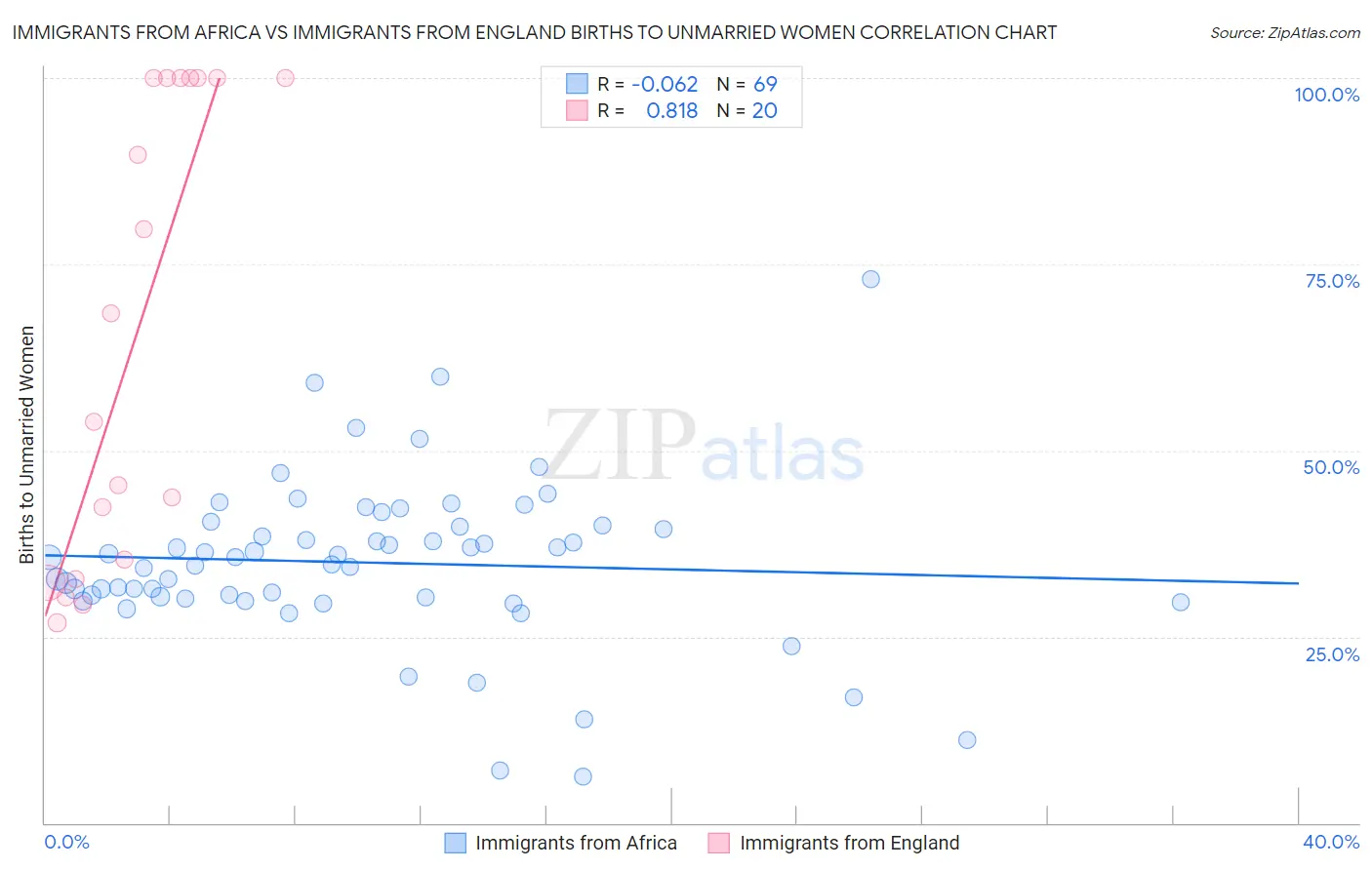 Immigrants from Africa vs Immigrants from England Births to Unmarried Women