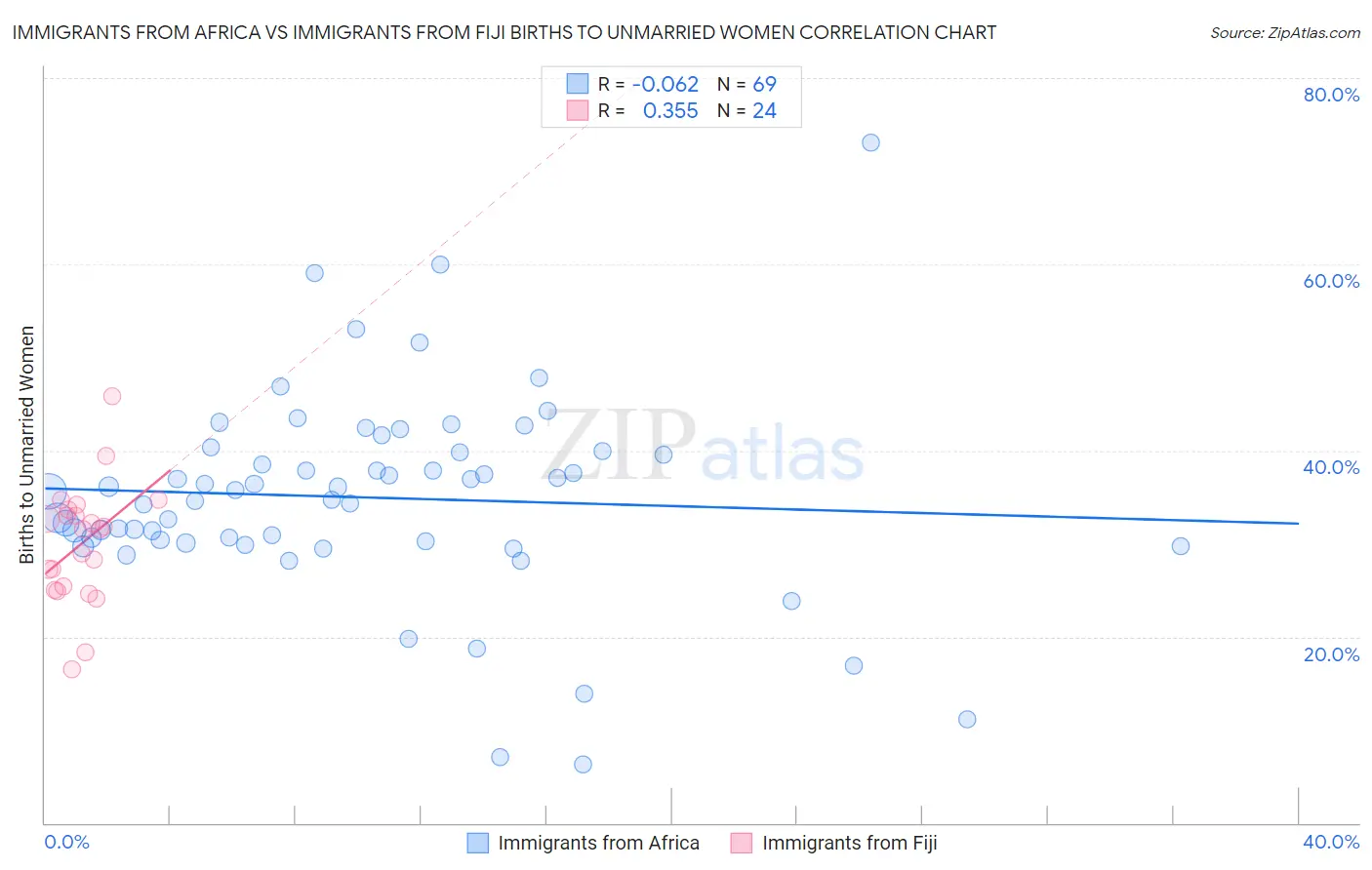 Immigrants from Africa vs Immigrants from Fiji Births to Unmarried Women