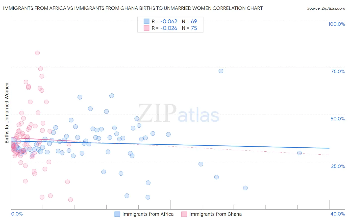 Immigrants from Africa vs Immigrants from Ghana Births to Unmarried Women