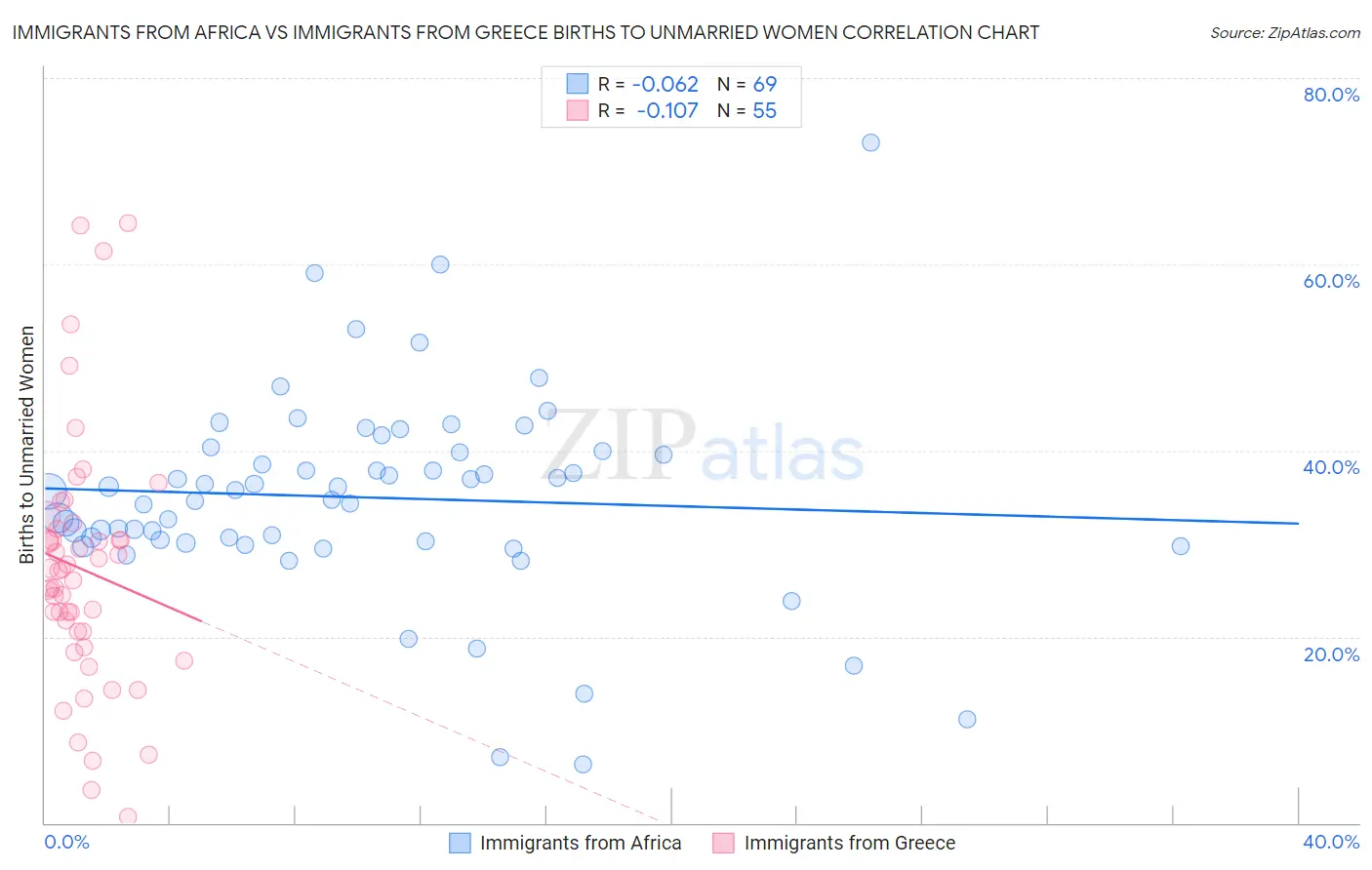 Immigrants from Africa vs Immigrants from Greece Births to Unmarried Women