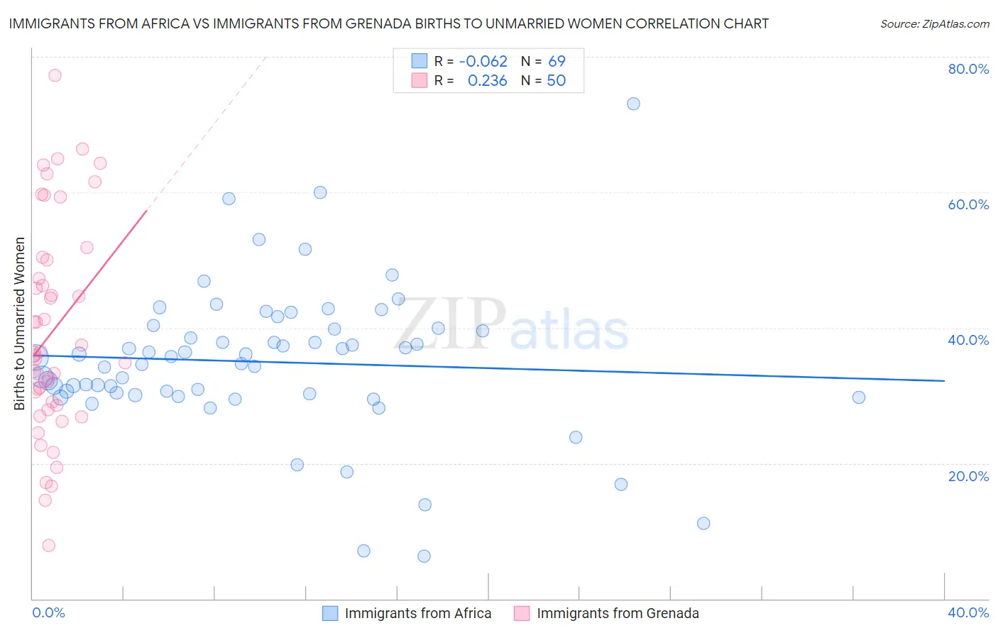 Immigrants from Africa vs Immigrants from Grenada Births to Unmarried Women