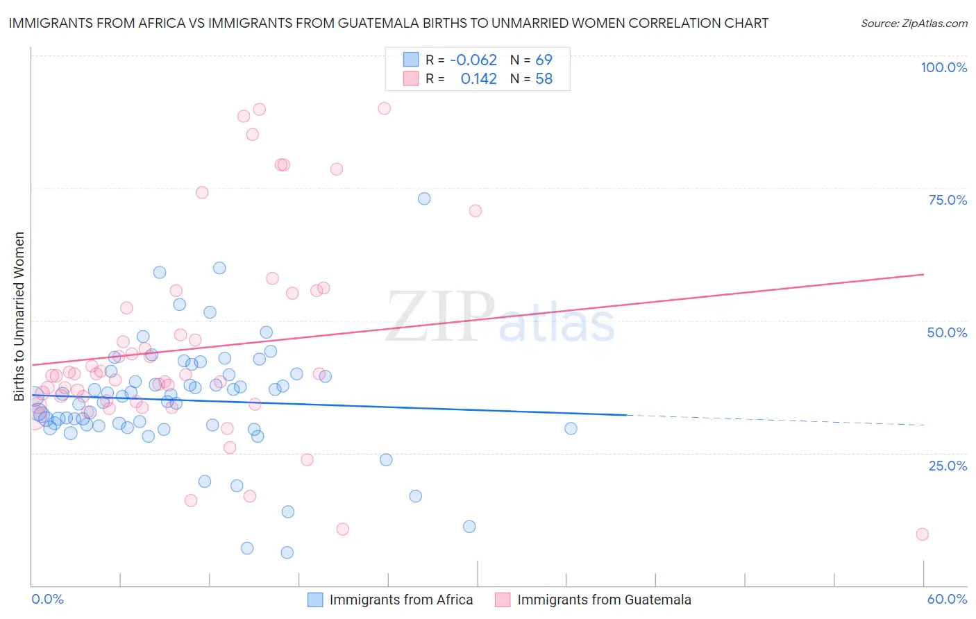 Immigrants from Africa vs Immigrants from Guatemala Births to Unmarried Women